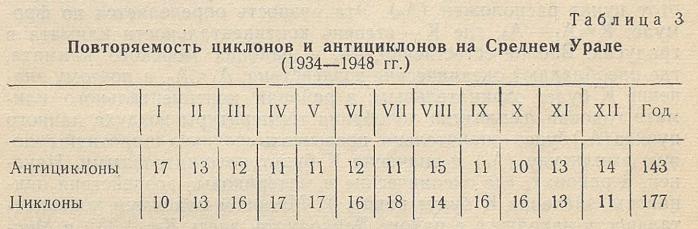 Повторяемость циклонов и антициклонов на Среднем Урале (1934—1948 гг.)